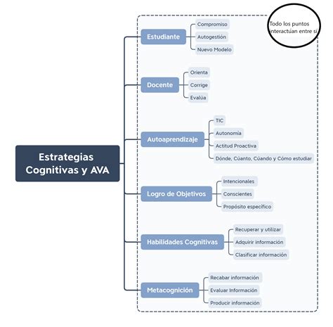 Mapa Conceptual De Ava Y Estrategia Cognitiva