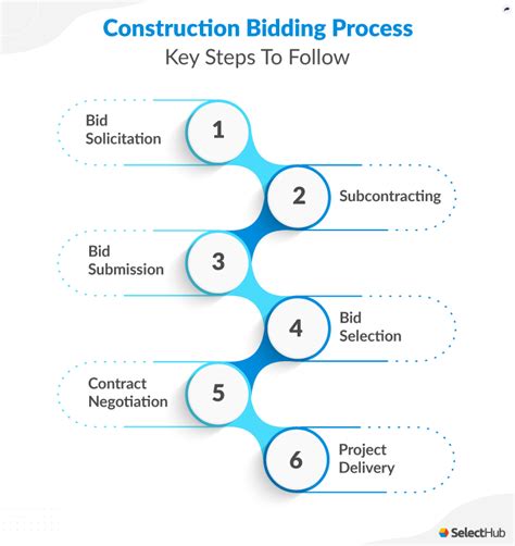 Construction Estimating And Bidding 2024 Comprehensive Guide