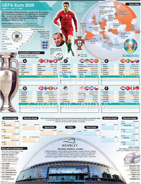 The opening game will be held at rome on a stadium called stadio olimpico. SOCCER: UEFA Euro 2020 wallchart (1) infographic