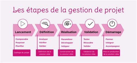 La Gestion De Projets Marie Estelle