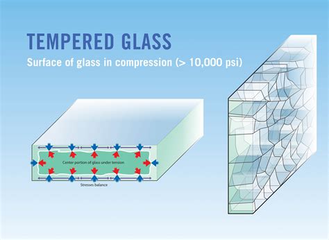 Tempered Glass — Virginia Glass Doors And Window Repair 571 347 3471 Glass Repair And Glass