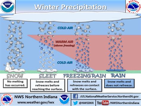 What Is The Difference Between Sleet Freezing Rain And Snow