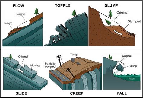 Which Landslide Brought Me Down Geology Landslide Earth Science