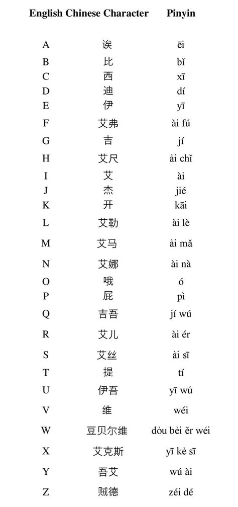 The knowledge of this spelling may be useful when spelling western names, especially over the phone. Chinese Alphabet: There is no Chinese alphabet in the ...