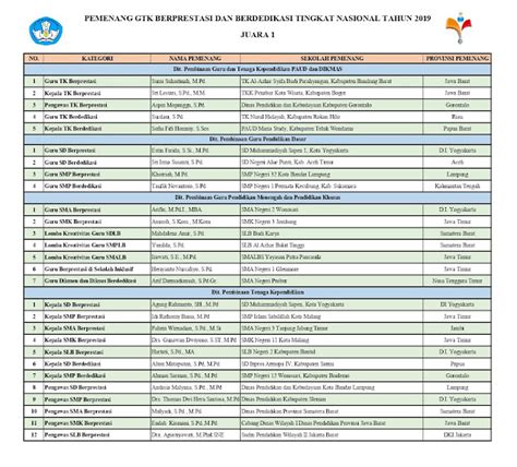 Daftar Peraih Juara GTK Berprestasi Dan Berdedikasi Tingkat Nasional