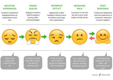 Mapping The Emotional Customer Journey Local Measure