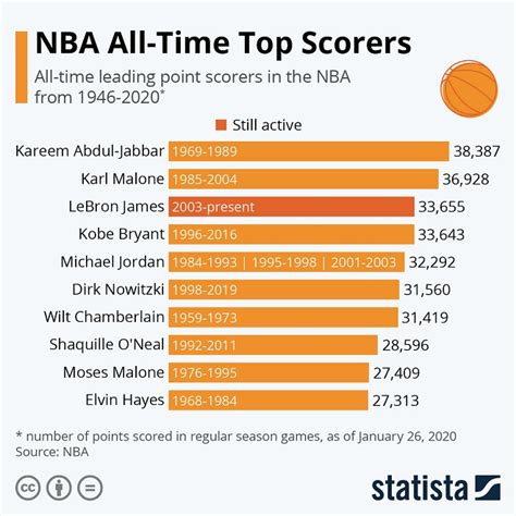 Nba All Time Leading Scorers Lebron James And The Top Players With