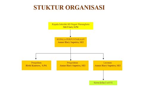 Struktur Organisasi Perpustakaan Negeri Warungboto Yogyakarta Riset
