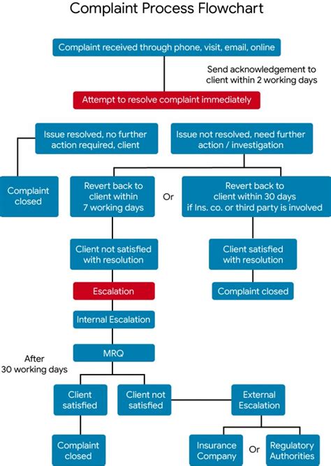 Complaint Process Interactive Insurance Brokers Llc