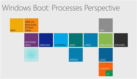 Runbook Windows Boot Process