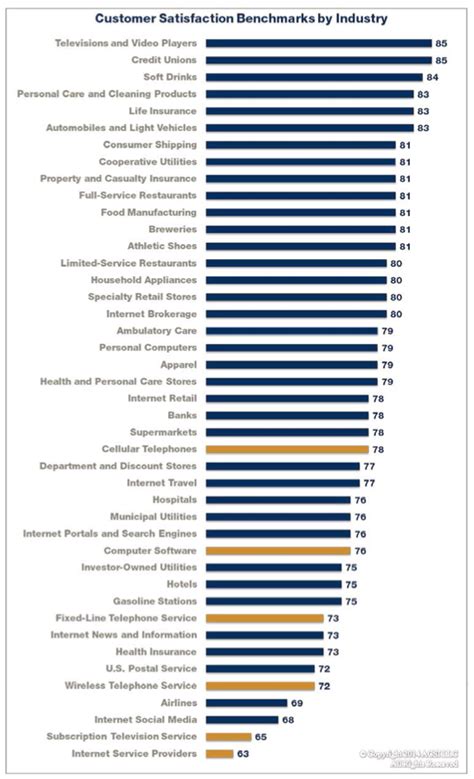 The insurance industry is thriving, and in fact, it is a good time for you to find your place in it! Survey says: Comcast, Time Warner Cable customers are still the angriest | Ars Technica