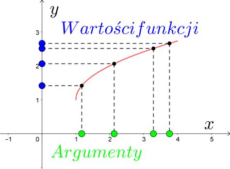 Argumenty i wartości funkcji - grafy, wykresy, definicje, przykłady Cyrkiel.info