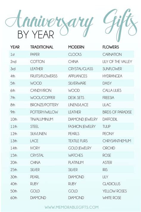 Traditional And Modern Anniversary Ts By Year