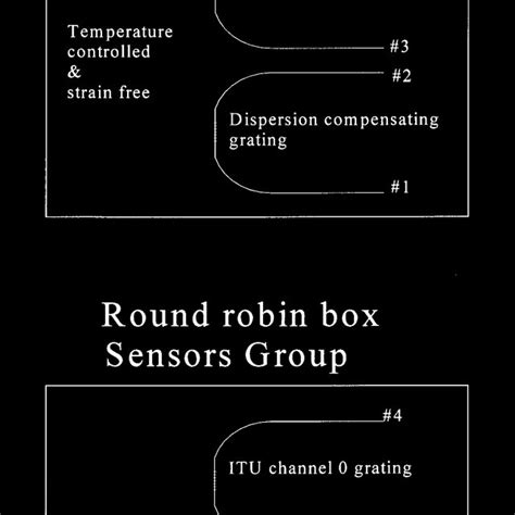 Round Robin Box Configurations Download Scientific Diagram