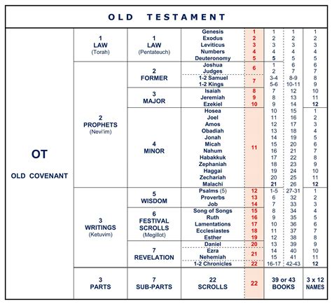 The Structure Of The Bible Churchgistscom