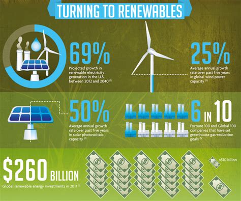 The Green Market Oracle Infographic The Cost Of Renew Vrogue Co