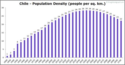 Chile Population 2021 The Global Graph
