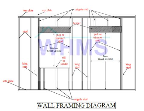 Sole Plate Wall Framing Componentswoods Home Maintenance Serviceblog