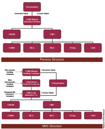 Any policyholder has the right to select the management of the company. CUNA Mutual's New Structure Opens the Door for Acquisitions | Credit Union Times