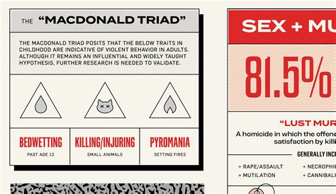 The Science Behind Serial Killers Infographic On Behance