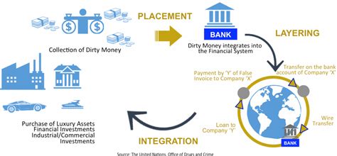 Placement stage in money laundering. Understanding Money Laundering - European Institute of Management and Finance