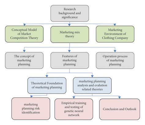 Marketing Planning Management Flow Chart Download Scientific Diagram