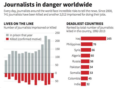 These Are The Most Dangerous Countries For Journalists Business Insider
