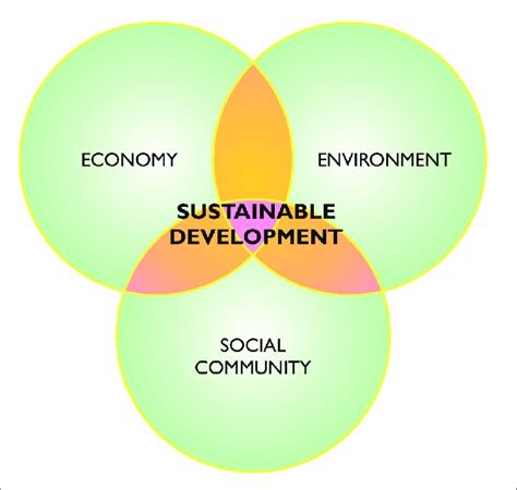 A Sustainable Development Has To Involve Economy Social Community And