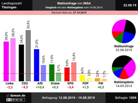 Mit spannung wird vor allem das abschneiden der die cdu hat die wahl klar vor der afd gewonnen: Landtagswahl Thüringen: Wahlumfrage vom 22.08.2019 von ...