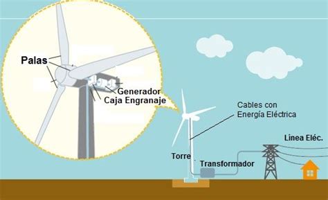 Energía Eólica 】 Funcionamiento Usos Y Ventajas De La Energía Eólica