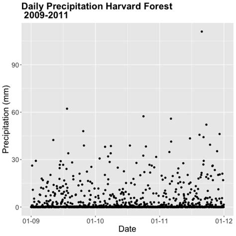 Time Series Plot Time Series With Ggplot In R Nsf Images