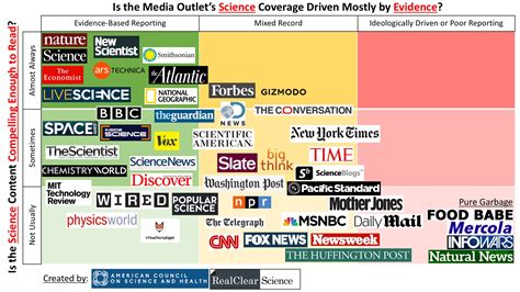 Ranked The Best And Worst Science News Sites Realclearscience