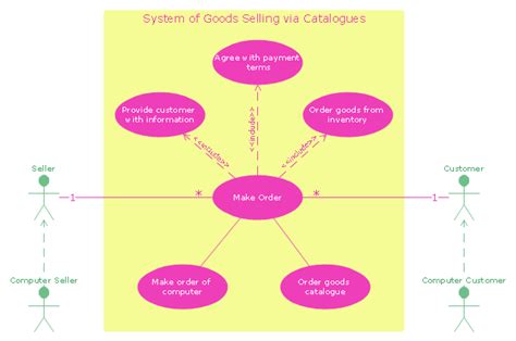 Uml Use Case Diagram System Of Goods Selling Via Catalogues Process
