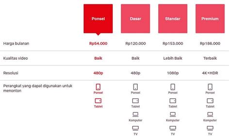 Cara Berlangganan Netflix Dan Daftar Harga Paketannya Per Bulan