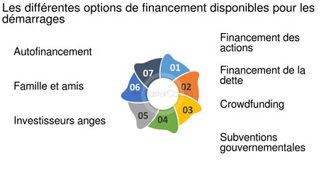 Options De Financement Populaire Pour Les Startups Et Comment Choisir