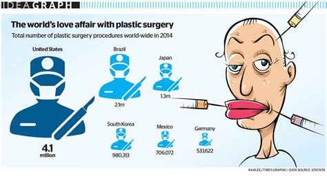 The Worlds Love Affair With Plastic Surgery News Khaleej Times