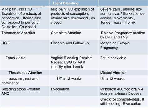 Heavy Bleeding During Pregnancy Stages Causes Of Bleeding