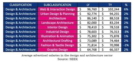 Average Salary For An Interior Designer In Australia