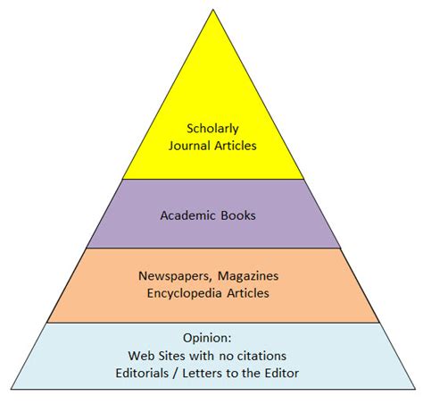 Choosing The Best Argument Sources Eng 107 College Writing