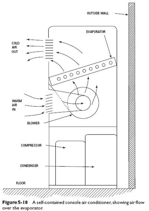 For any air filter, whether it be for an air conditioner or a furnace, the arrows always point in the direction of air flow. Console-Type Room Air-Conditioning Systems | Refrigerator ...