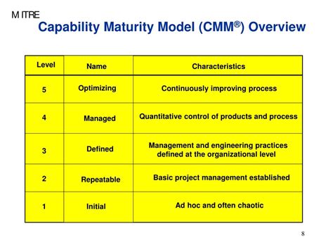 Capability Maturity Model Cmm Enterprise Architecture Images