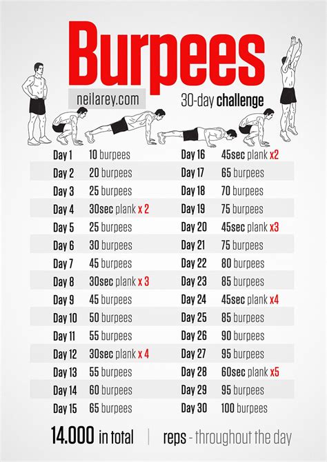 Burpees 14000 In Total 30 Day Challenge Burpee Challenge