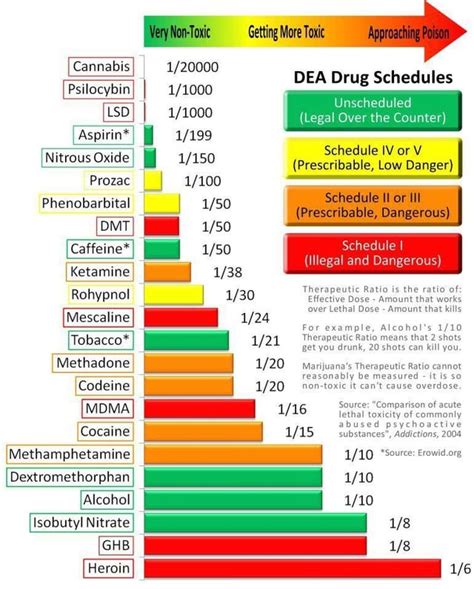Legal Federal Drug Classification In The Us And Its Incongruency With