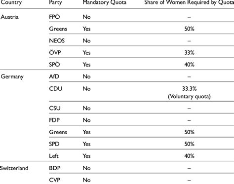 Gender Quotas In Major Austrian German And Swiss Parties Download