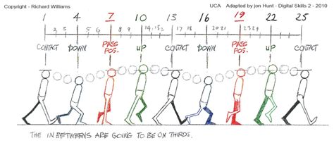 Je n'ai dessiné que les points de contact, à la manière de richard williams (directeur de l'animation pour «qui veut la a simple walk cycle. Farideh's Animation: Walk cycle