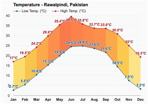 Yearly And Monthly Weather Rawalpindi Pakistan