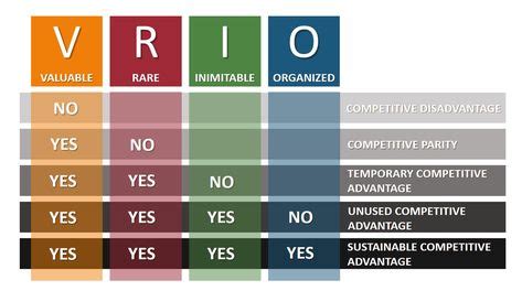 Meaning Of Vrio Analysis