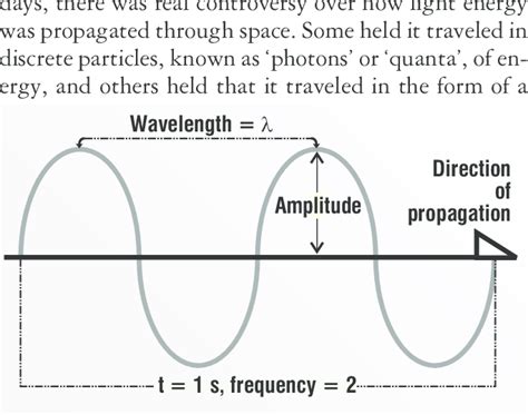 Diagram Of Wavelength And Amplitude