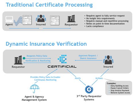 It can confer certain rights to the certificate holder. Save Time with the Digital Transformation of Dynamic COIs