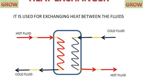 Heat Exchanger Basic Concept Youtube